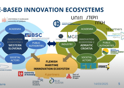INNO2MARE infographic showing maritime innovation strategy, ecosystem gaps, pilot projects, and cross-border collaboration.